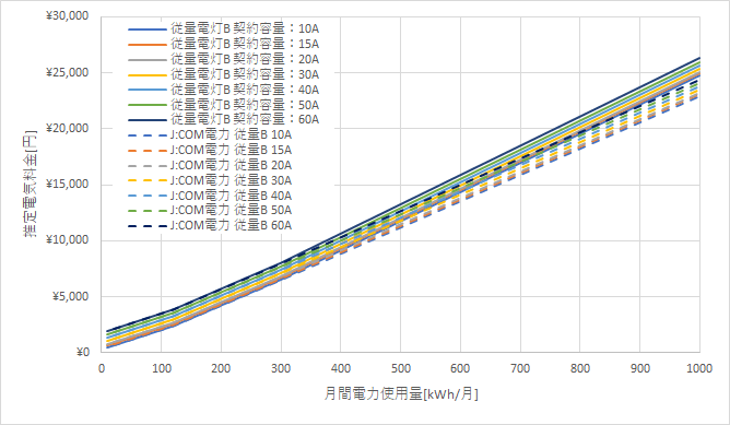 九州電力「従量電灯B」とJ:COM電力の料金比較グラフ