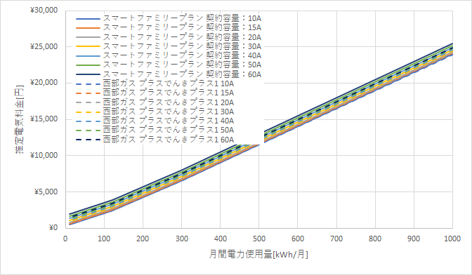 九州電力「スマートファミリープラン」と西部ガスの料金比較グラフ