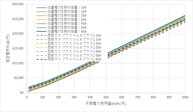 九州電力「従量電灯B」と西部ガスの料金比較グラフ