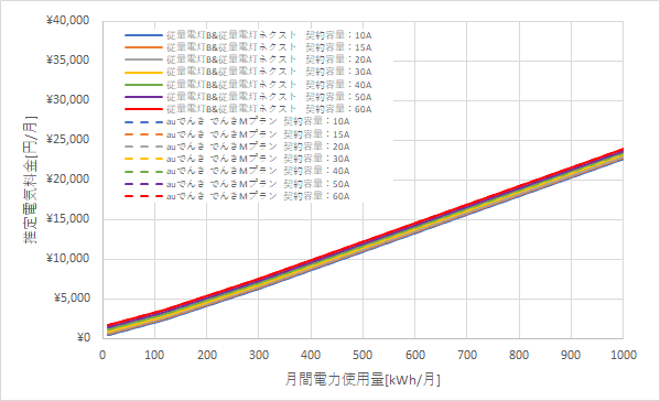 北陸電力「従量電灯B」とauでんきの料金比較グラフ