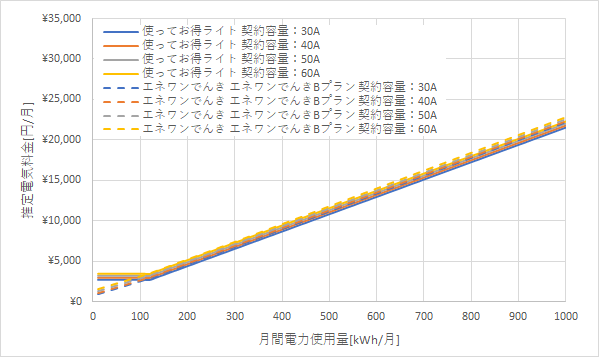北陸電力「使ってお得ライト」とエネワンでんきの料金比較グラフ