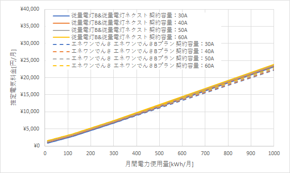 北陸電力「従量電灯B」、「従量電灯ネクスト」とエネワンでんきの料金比較グラフ