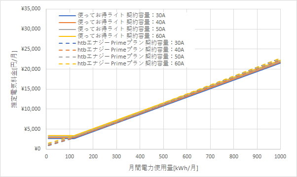 北陸電力「使ってお得ライト」とHTBエナジーの料金比較グラフ