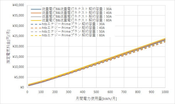 北陸電力「従量電灯B」、「従量電灯ネクスト」とHTBエナジーの料金比較グラフ