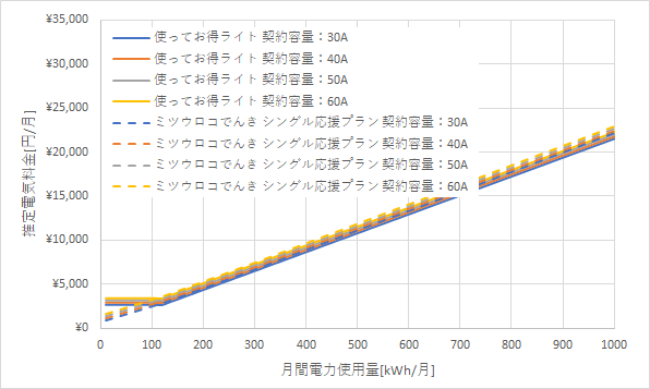北陸電力「使ってお得ライト」とミツウロコでんき「シングル応援プラン」の料金比較グラフ