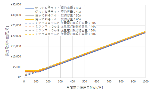 北陸電力「使ってお得ライト」とミツウロコでんき「従量電灯B」の料金比較グラフ
