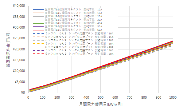 北陸電力「従量電灯B」とミツウロコでんき「シングル応援プラン」の料金比較グラフ