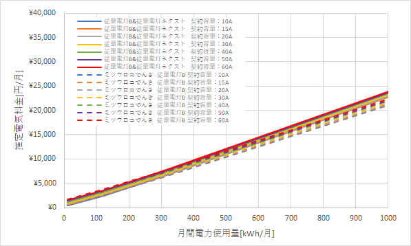 北陸電力「従量電灯B」とミツウロコでんき「従量電灯B」の料金比較グラフ
