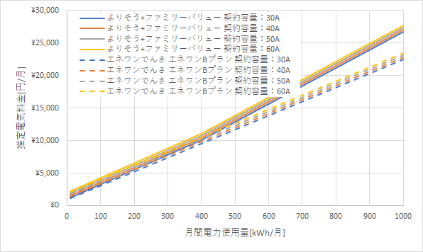 東北電力「よりそう+ファミリーバリュー」とエネワンでんきの料金比較グラフ