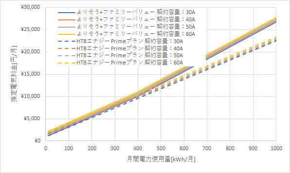 東北電力「よりそう+ファミリーバリュー」とHTBエナジーの料金比較グラフ