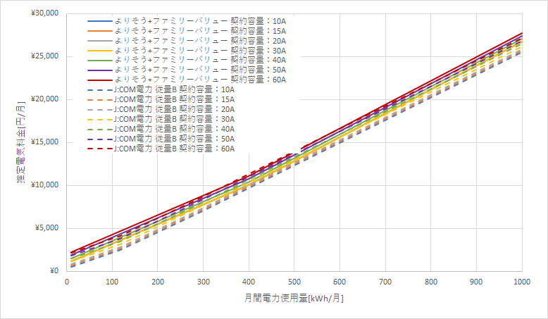 東北電力「よりそう+ファミリーバリュー」とJ:COM電力の料金比較グラフ