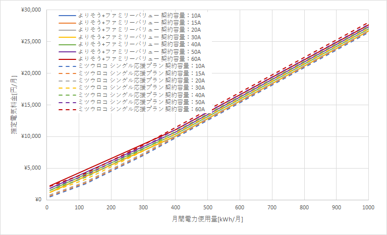 東北電力「よりそう+ファミリーバリュー」とミツウロコでんき「シングル応援プラン」の料金比較グラフ