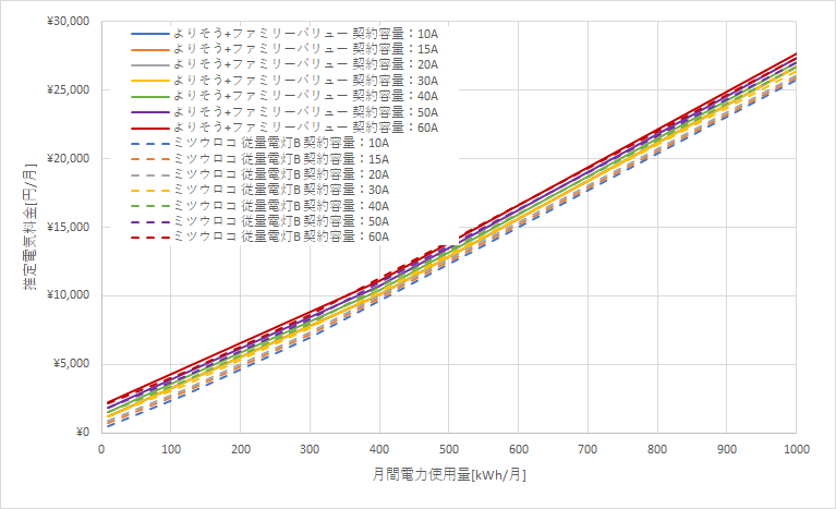 東北電力「よりそう+ファミリーバリュー」とミツウロコでんき「従量電灯B」の料金比較グラフ