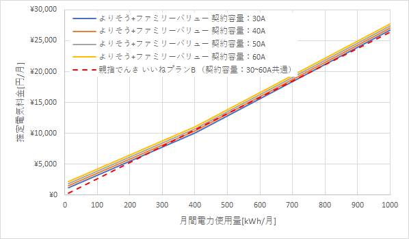 東北電力「よりそう+ファミリーバリュー」と親指でんきの料金比較グラフ