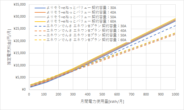 東北電力「よりそう+eネットバリュー」とエネワンでんきの料金比較グラフ