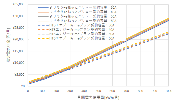 東北電力「よりそう+eネットバリュー」とHTBエナジーの料金比較グラフ