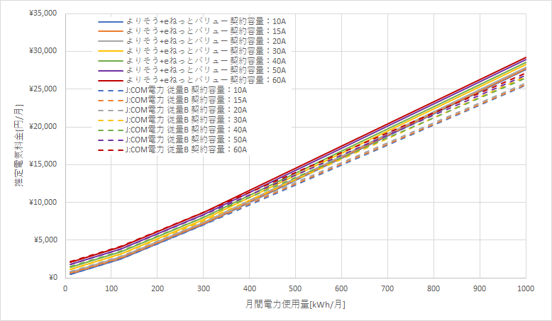 東北電力「よりそう+eネットバリュー」とJ:COM電力の料金比較グラフ