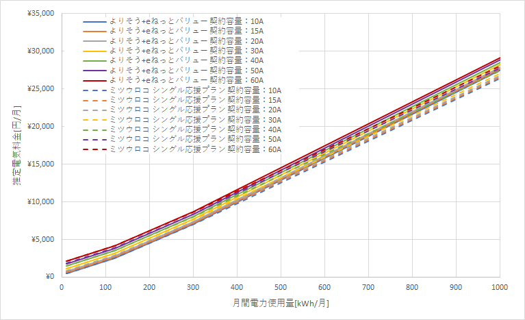 東北電力「よりそう+eネットバリュー」とミツウロコでんき「シングル応援プラン」の料金比較グラフ
