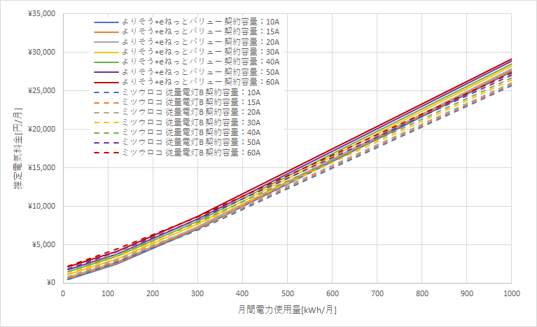 東北電力「よりそう+eネットバリュー」とミツウロコでんき「従量電灯B」の料金比較グラフ