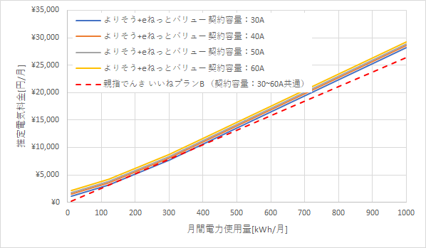東北電力「よりそう+eネットバリュー」と親指でんきの料金比較グラフ