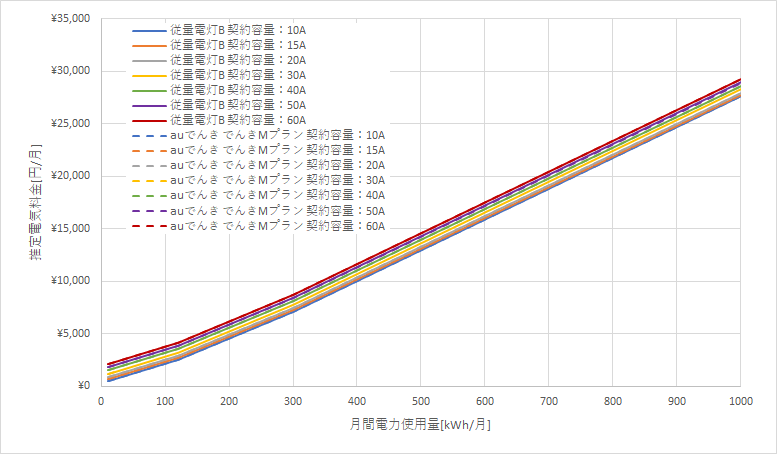 東北電力「従量電灯B」とauでんきの料金比較グラフ