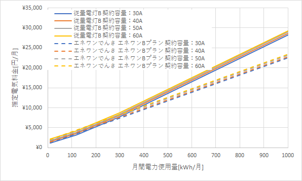 東北電力「従量電灯B」とエネワンでんきの料金比較グラフ
