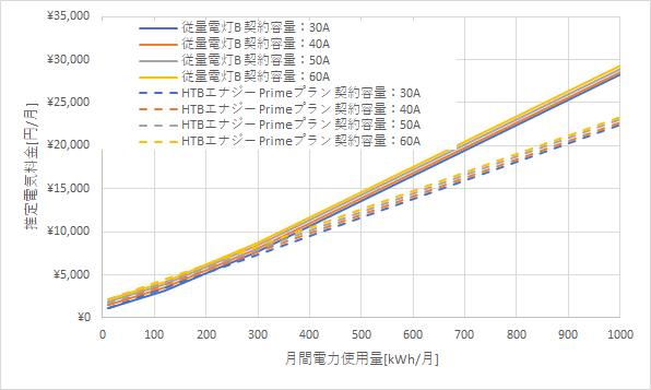 東北電力「従量電灯B」とHTBエナジーの料金比較グラフ