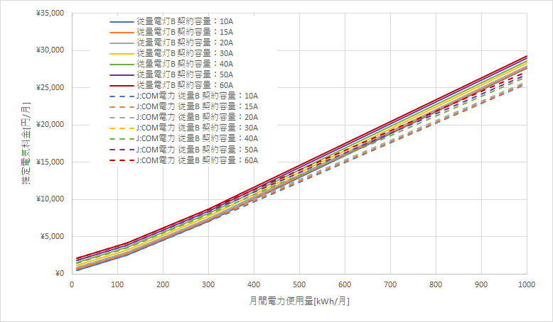 東北電力「従量電灯B」とJ:COM電力の料金比較グラフ