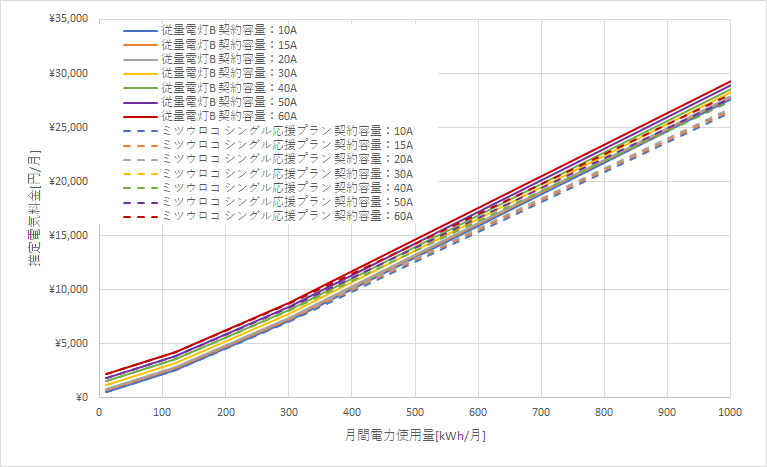東北電力「シングル応援プラン」とミツウロコでんき「従量電灯B」の料金比較グラフ