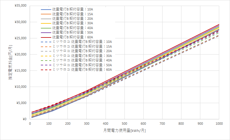 東北電力「従量電灯B」とミツウロコでんき「従量電灯B」の料金比較グラフ