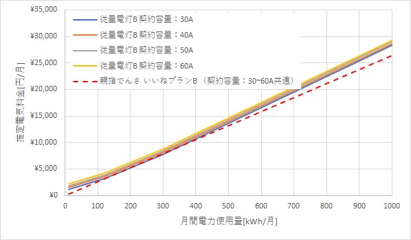 東北電力「従量電灯B」と親指でんきの料金比較グラフ
