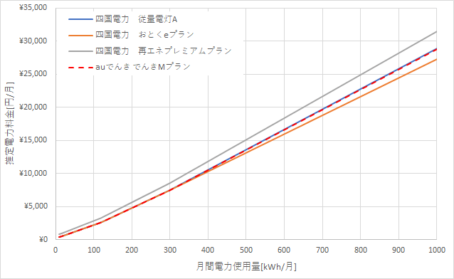 四国電力とauでんきの料金比較