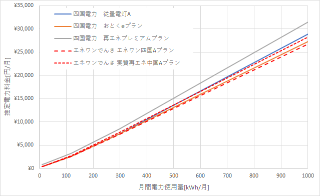 四国電力とエネワンでんきの料金