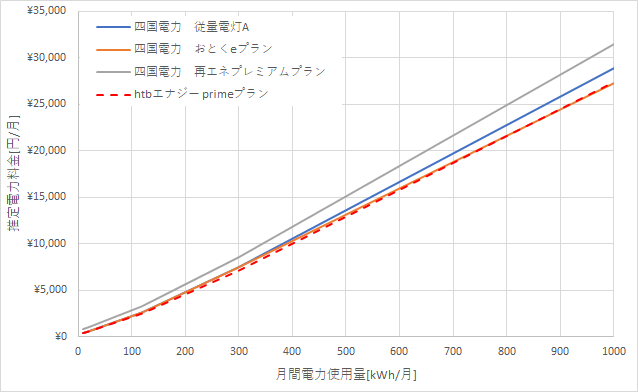 四国電力とHTBエナジーの料金比較