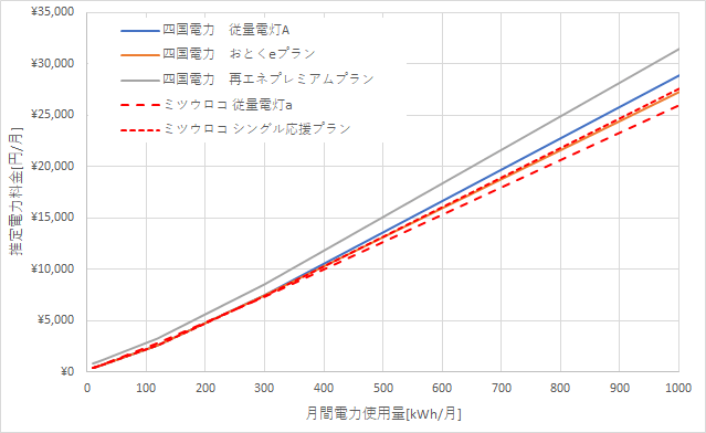 四国電力とミツウロコでんきの料金比較