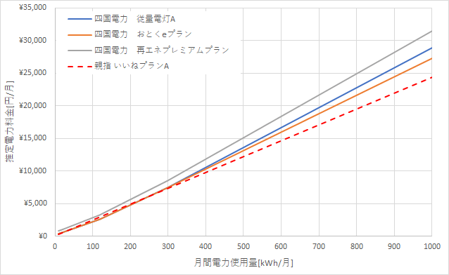 四国電力と親指でんきの料金比較