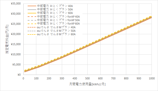 中部電力「おとくプラン」とauでんきの料金比較