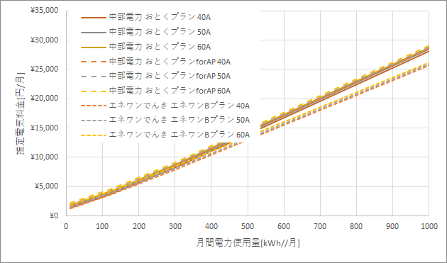 中部電力「おとくプラン」とエネワンでんき「エネワンBプラン」の料金比較
