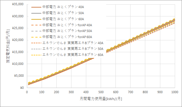 中部電力「おとくプラン」とエネワンでんき「実質再エネBプラン」の料金比較