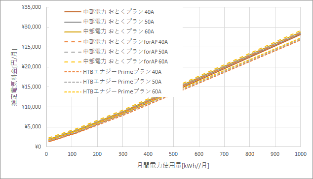 中部電力「おとくプラン」とHTBエナジーの料金比較