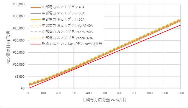 中部電力「おとくプラン」と親指でんきの料金比較