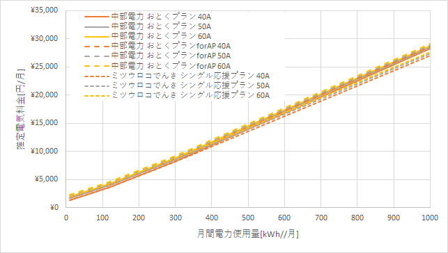 中部電力「おとくプラン」とミツウロコでんき「シングル応援プラン」の料金比較