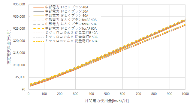 中部電力「おとくプラン」とミツウロコでんき「従量電灯B」の料金比較