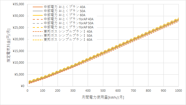 中部電力「おとくプラン」と東邦ガス「シンプルプランⅠ」の料金比較