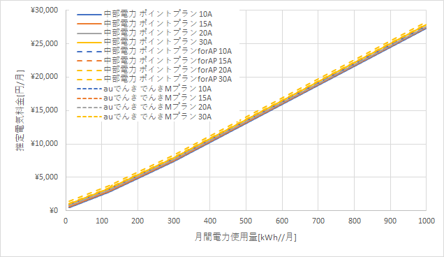 中部電力「ポイントプラン」とauでんきの料金比較