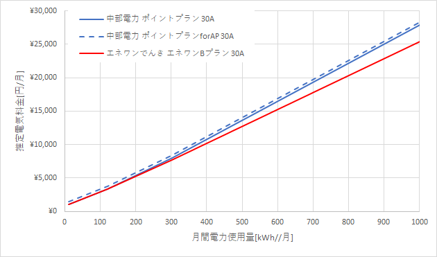 中部電力「ポイントプラン」とエネワンでんき「エネワンBプラン」の料金比較