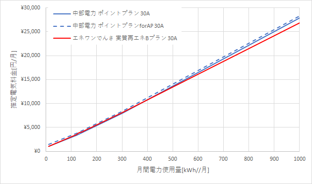 中部電力「ポイントプラン」とエネワンでんき「実質再エネBプラン」の料金比較
