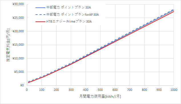 中部電力「ポイントプラン」とHTBエナジーの料金比較