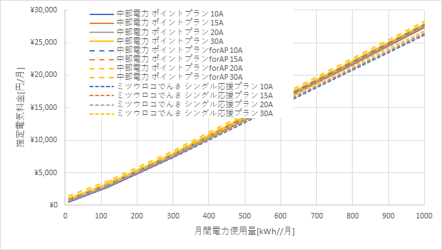 中部電力「ポイントプラン」とミツウロコでんき「シングル応援プラン」の料金比較