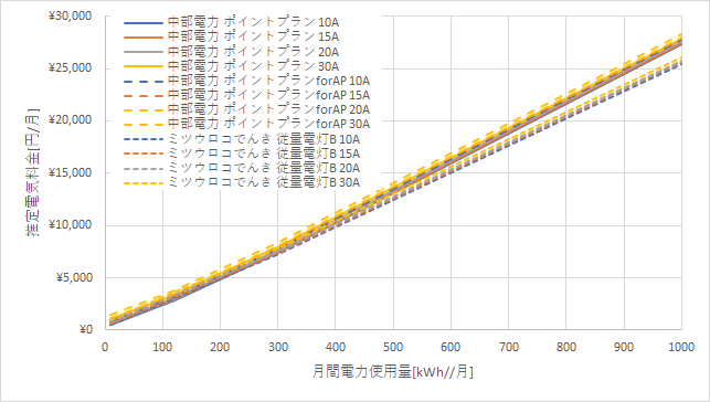 中部電力「ポイントプラン」とミツウロコでんき「従量電灯B」の料金比較